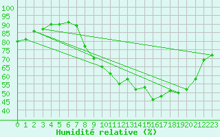 Courbe de l'humidit relative pour Ambrieu (01)