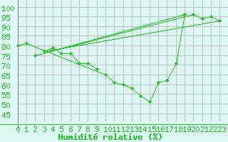 Courbe de l'humidit relative pour Wynau