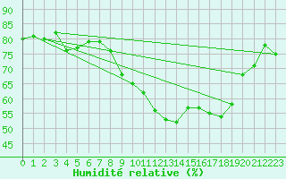 Courbe de l'humidit relative pour Campistrous (65)