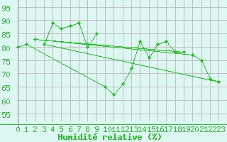 Courbe de l'humidit relative pour Col Des Mosses