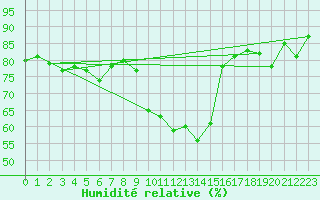 Courbe de l'humidit relative pour Gubbhoegen
