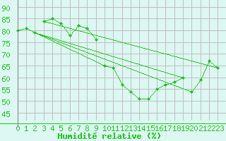 Courbe de l'humidit relative pour Roissy (95)