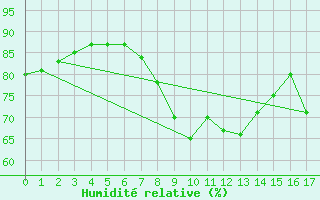 Courbe de l'humidit relative pour Cannes (06)