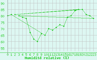Courbe de l'humidit relative pour Prostejov