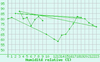 Courbe de l'humidit relative pour Johnstown Castle