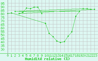 Courbe de l'humidit relative pour Palacios de la Sierra