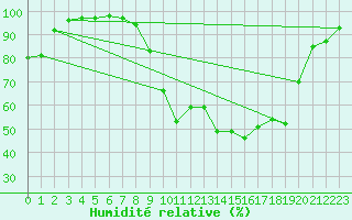 Courbe de l'humidit relative pour Chamonix-Mont-Blanc (74)