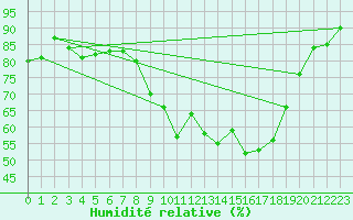 Courbe de l'humidit relative pour Glasgow (UK)