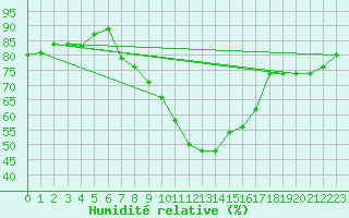 Courbe de l'humidit relative pour Nyon-Changins (Sw)