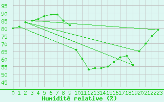 Courbe de l'humidit relative pour Potes / Torre del Infantado (Esp)