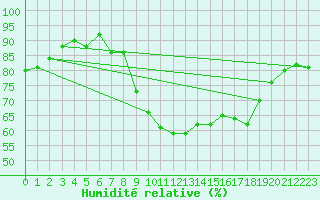 Courbe de l'humidit relative pour Mace Head