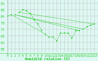 Courbe de l'humidit relative pour Palma De Mallorca