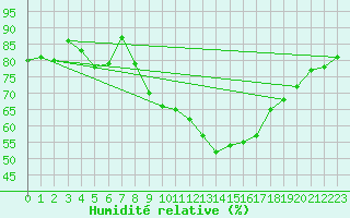 Courbe de l'humidit relative pour Vandells