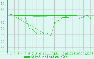 Courbe de l'humidit relative pour Ile Juan De Nova