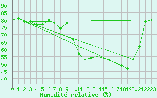 Courbe de l'humidit relative pour Lans-en-Vercors (38)