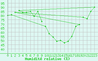 Courbe de l'humidit relative pour Bziers Cap d'Agde (34)