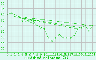 Courbe de l'humidit relative pour Ble - Binningen (Sw)