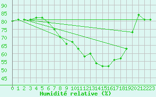 Courbe de l'humidit relative pour Bad Salzuflen