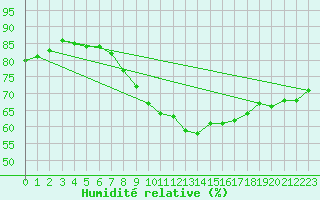 Courbe de l'humidit relative pour Gorzow Wlkp