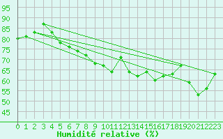 Courbe de l'humidit relative pour Dinard (35)