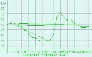 Courbe de l'humidit relative pour Angers-Beaucouz (49)