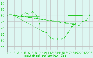 Courbe de l'humidit relative pour Frankfurt/Main-Weste