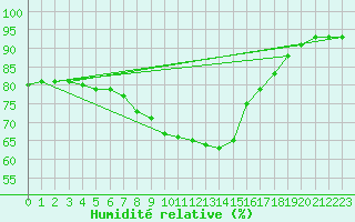 Courbe de l'humidit relative pour Cabauw Tower