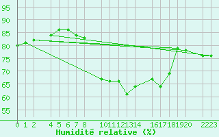 Courbe de l'humidit relative pour Roquetas de Mar