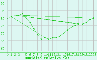 Courbe de l'humidit relative pour Llanes