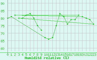 Courbe de l'humidit relative pour Sarzeau (56)