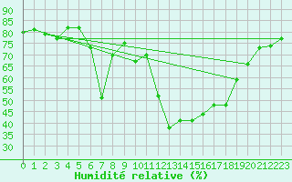 Courbe de l'humidit relative pour Vinars