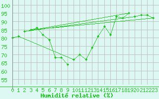 Courbe de l'humidit relative pour Neuhaus A. R.