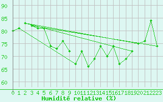 Courbe de l'humidit relative pour Vaagsli