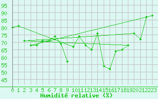 Courbe de l'humidit relative pour Clermont-Ferrand (63)