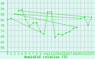 Courbe de l'humidit relative pour Emden-Koenigspolder