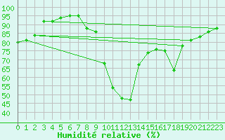 Courbe de l'humidit relative pour Le Luc - Cannet des Maures (83)