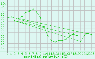 Courbe de l'humidit relative pour Puissalicon (34)