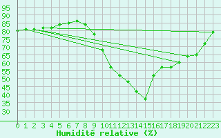 Courbe de l'humidit relative pour Brest (29)