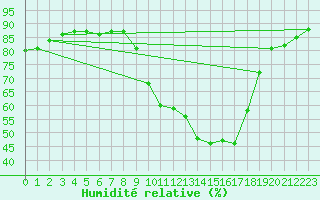 Courbe de l'humidit relative pour Lunel (34)