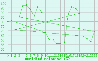 Courbe de l'humidit relative pour Nordstraum I Kvaenangen