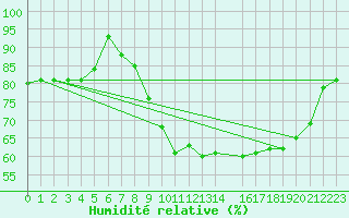 Courbe de l'humidit relative pour Spa - La Sauvenire (Be)