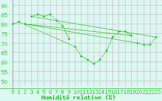 Courbe de l'humidit relative pour Negotin