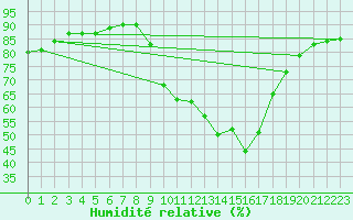 Courbe de l'humidit relative pour Gap-Sud (05)