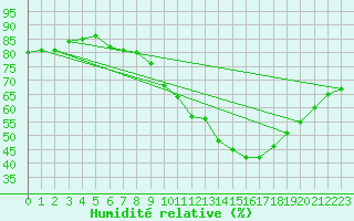 Courbe de l'humidit relative pour Berlin-Tempelhof