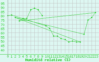 Courbe de l'humidit relative pour Ble / Mulhouse (68)