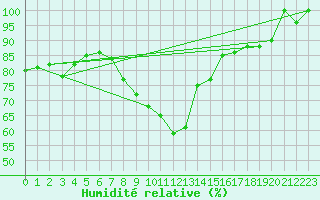 Courbe de l'humidit relative pour Paganella