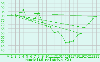 Courbe de l'humidit relative pour Corbas (69)