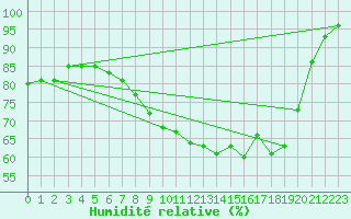 Courbe de l'humidit relative pour Trawscoed