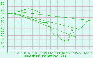 Courbe de l'humidit relative pour Bourg-Saint-Maurice (73)