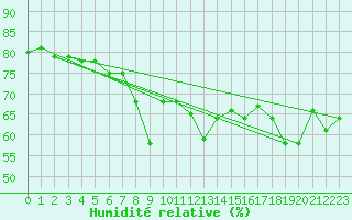 Courbe de l'humidit relative pour Calvi (2B)